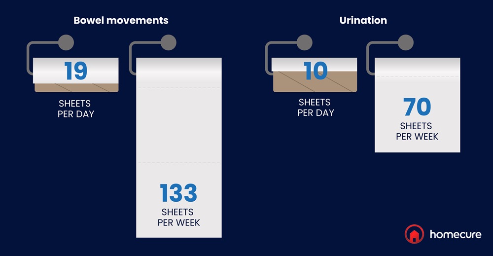 Homecure Lifetime of loo roll Sheets per day and week