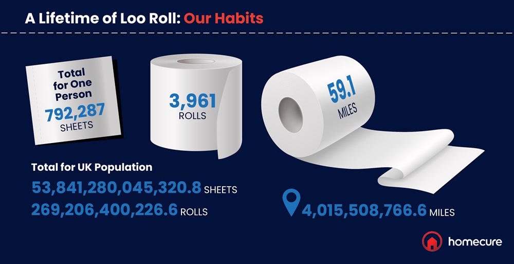 How much loo roll we use in a lifetime 1