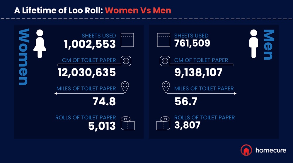 Lifetime of loo roll men vs women 1