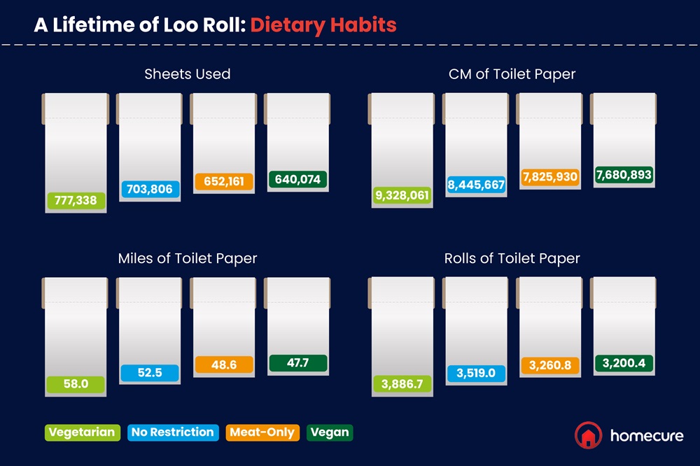 Lifetime of loo roll with different dietary habits 1