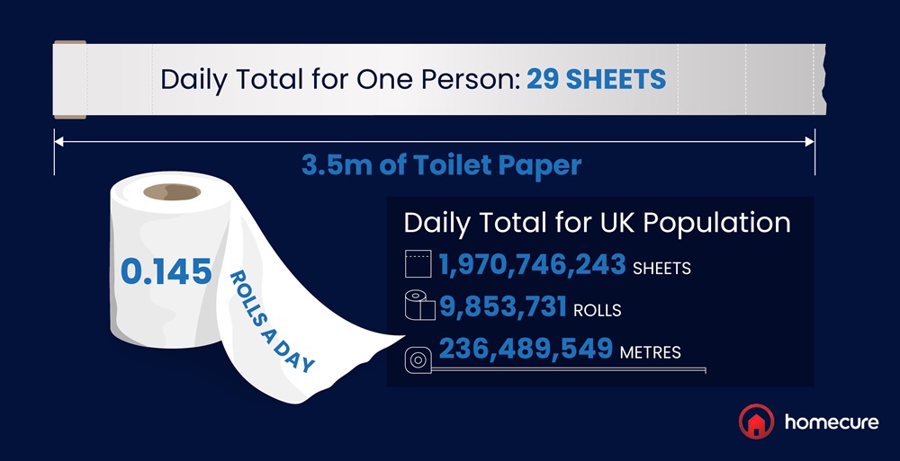 Number of toilet roll sheets used each day 1